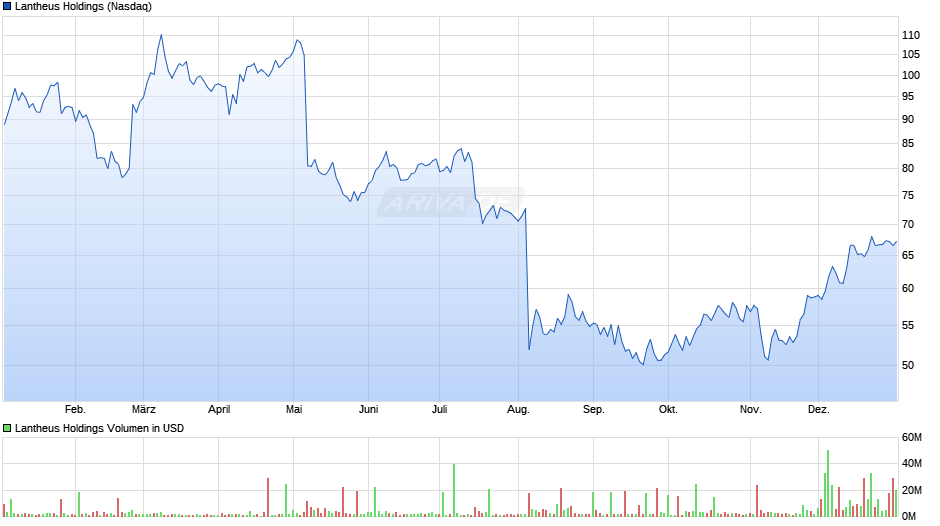 Lantheus Holdings Chart Realtime Chartanalysen Performance