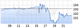 Lantheus Holdings Realtime-Chart