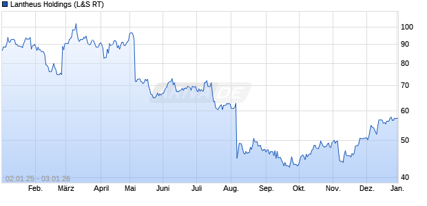 Lantheus Holdings Aktie Chart