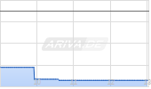Lantheus Holdings Chart