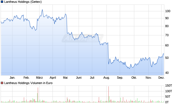 Lantheus Holdings Aktie Chart