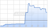 Lantheus Holdings Chart
