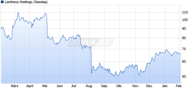 Lantheus Holdings Aktie Chart