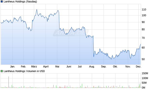 Lantheus Holdings Aktie Chart