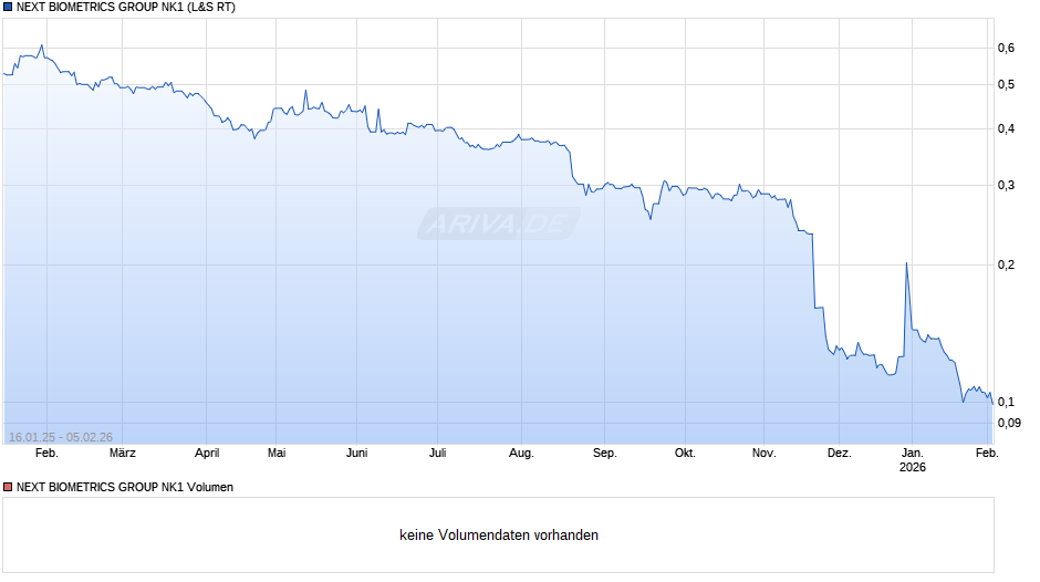 NEXT BIOMETRICS GROUP NK1 Chart