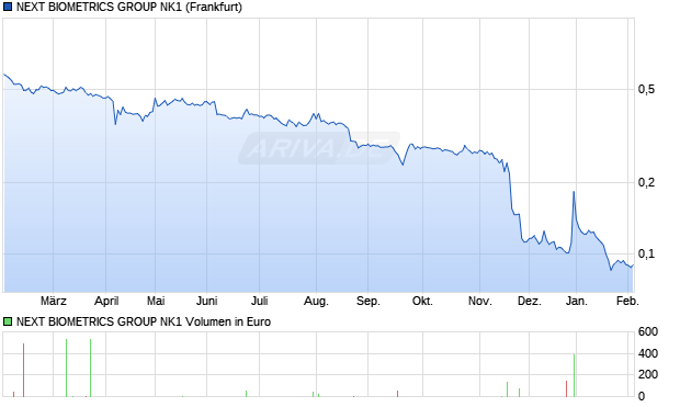 NEXT BIOMETRICS GROUP NK1 Aktie Chart