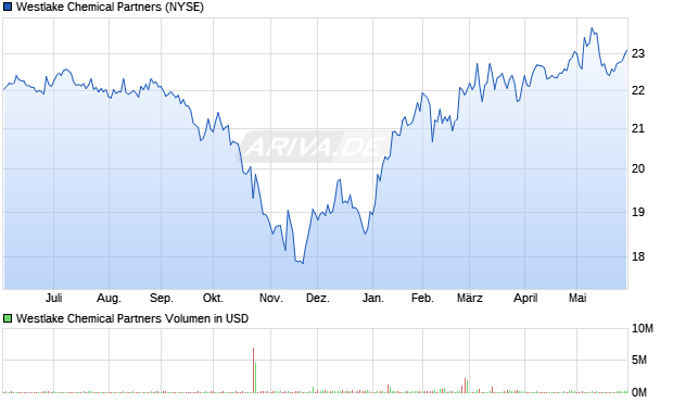 Westlake Chemical Partners Aktie Chart