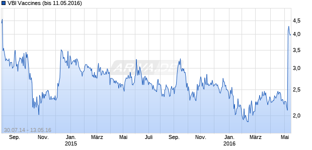 VBI Vaccines (bis 11.05.2016) Chart