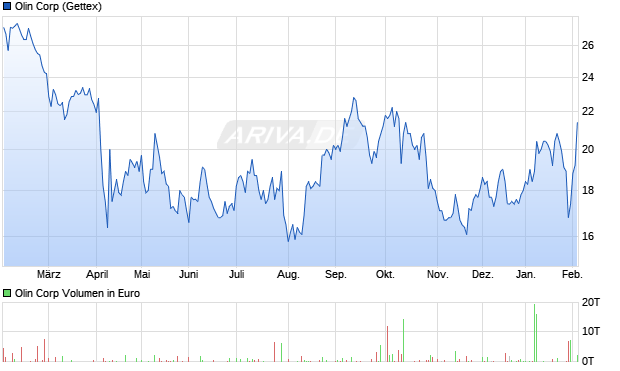 Olin Aktie Chart