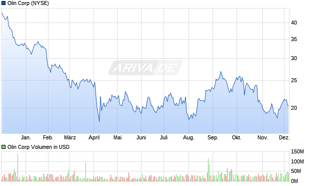 Olin Aktie Chart