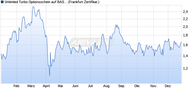 Unlimited Turbo Optionsschein auf BASF [BNP Parib. (WKN: PA6D3Y) Chart