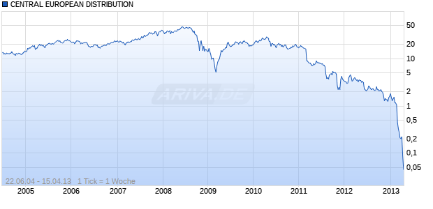 CENTRAL EUROPEAN DISTRIBUTION Chart