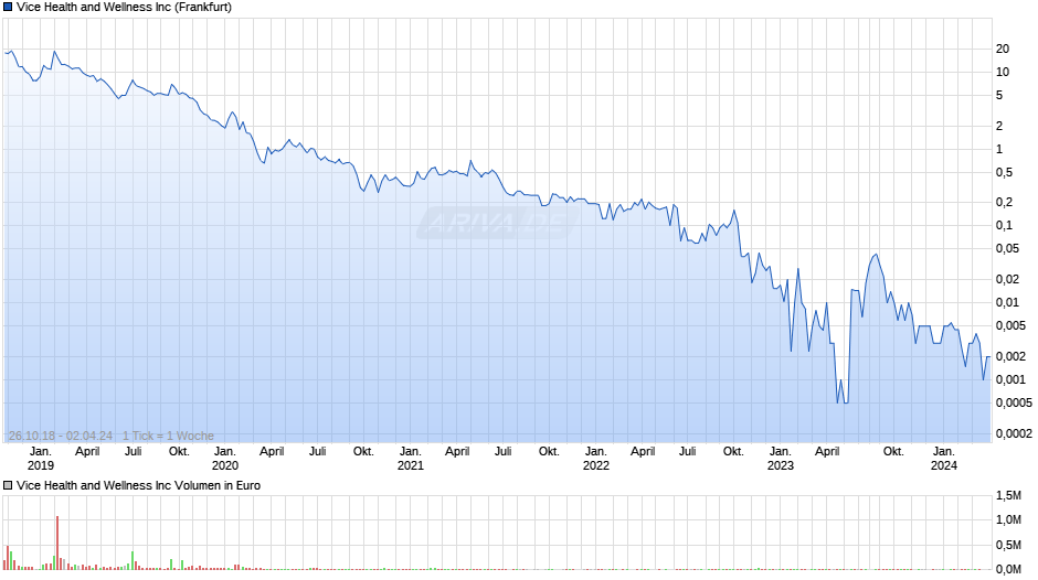 Vice Health and Wellness Chart