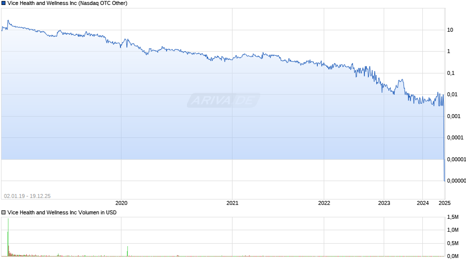 Vice Health and Wellness Chart