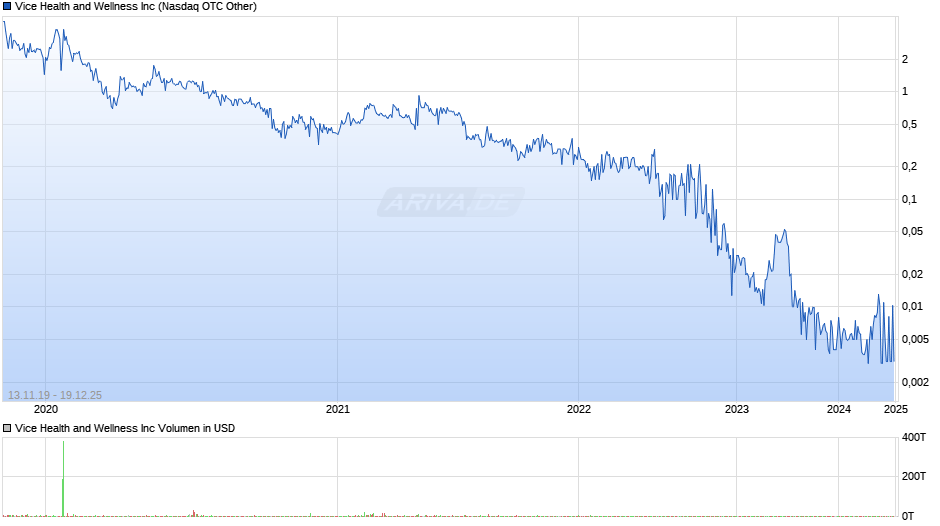 Vice Health and Wellness Chart