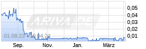 Vice Health and Wellness Inc. Chart