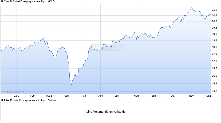 AXA IM Global Emerging Markets Equity QI A Acc EUR Chart