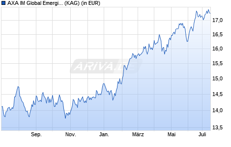 Performance des AXA IM Global Emerging Markets Equity QI A Acc EUR (WKN A1W10P, ISIN IE00B54FKV65)