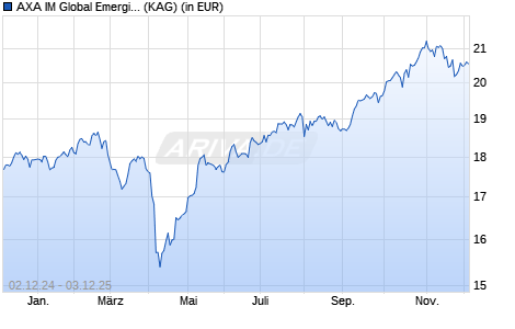 Performance des AXA IM Global Emerging Markets Equity QI A Acc EUR (WKN A1W10P, ISIN IE00B54FKV65)