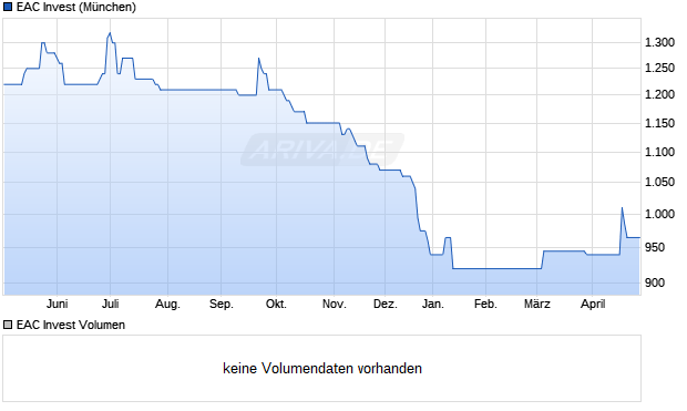 EAC Invest Aktie Chart