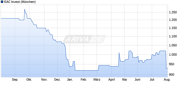 EAC Invest Aktie Chart
