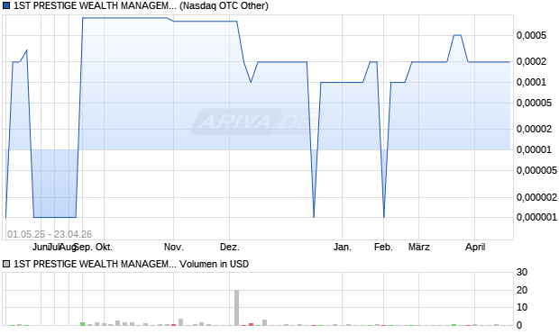 1ST PRESTIGE WEALTH MANAGEMENT Aktie Chart