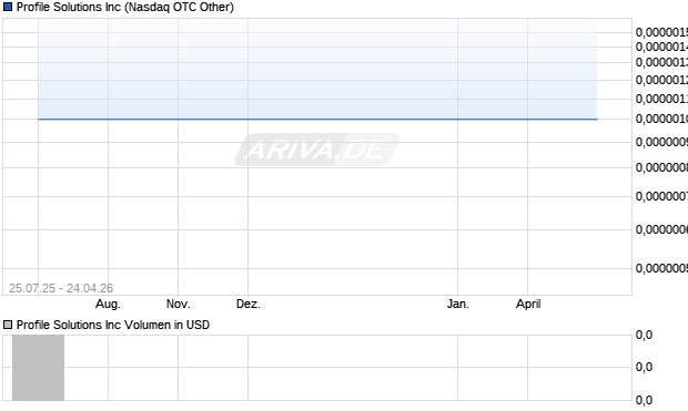 Profile Solutions Aktie Chart