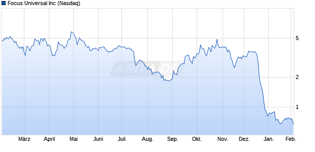 Focus Universal Aktie Chart