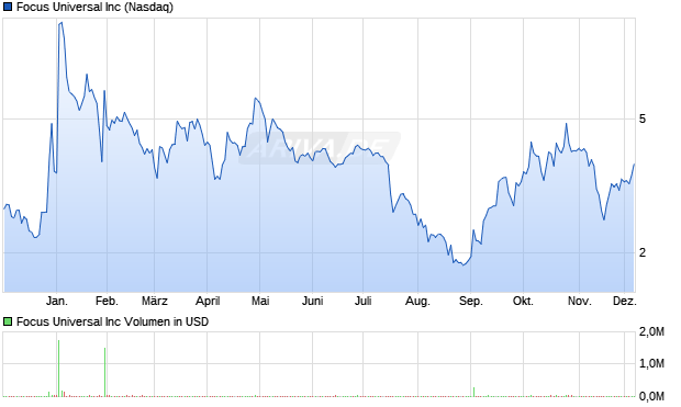 Focus Universal Aktie Chart