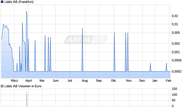 Lidds Aktie Chart