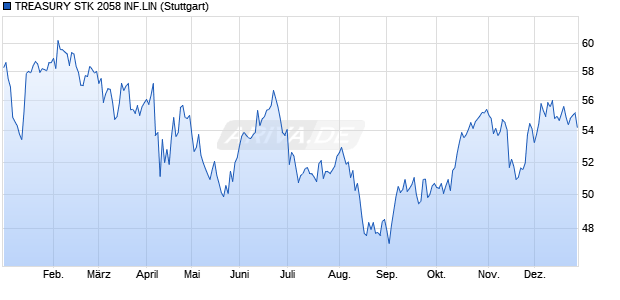 TREASURY STK 2058 INF.LIN (WKN A1ZMR9, ISIN GB00BP9DLZ64) Chart