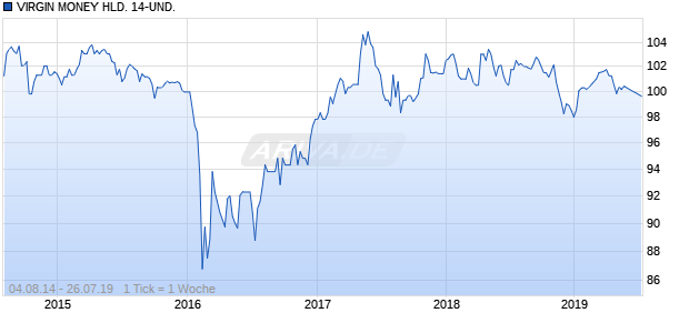 VIRGIN MONEY HLD. 14-UND. Chart
