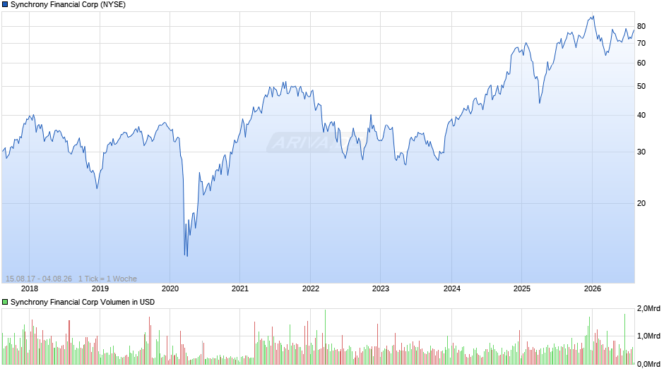 Synchrony Financial Chart