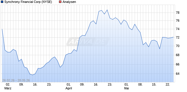 Synchrony Financial Aktie