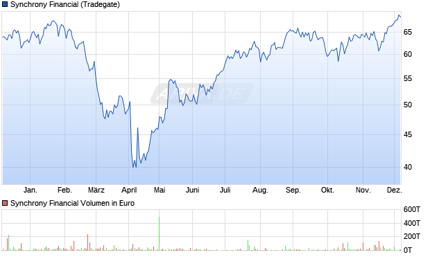 Synchrony Financial Aktie Chart