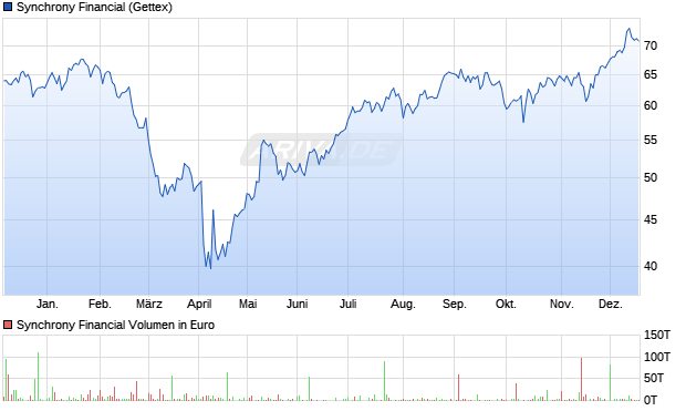 Synchrony Financial Aktie Chart