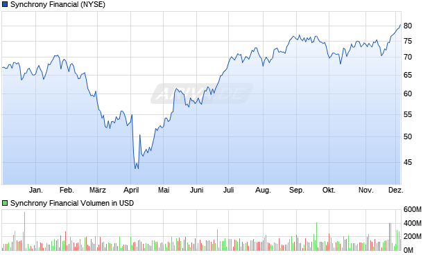 Synchrony Financial Aktie Chart