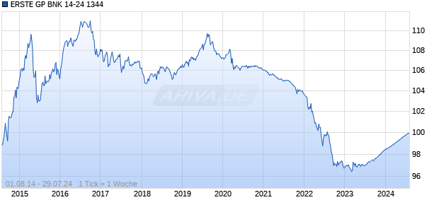 ERSTE GP BNK 14-24 1344 Chart