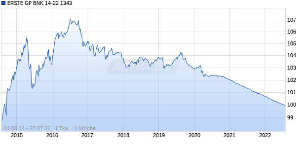 ERSTE GP BNK 14-22 1343 Chart