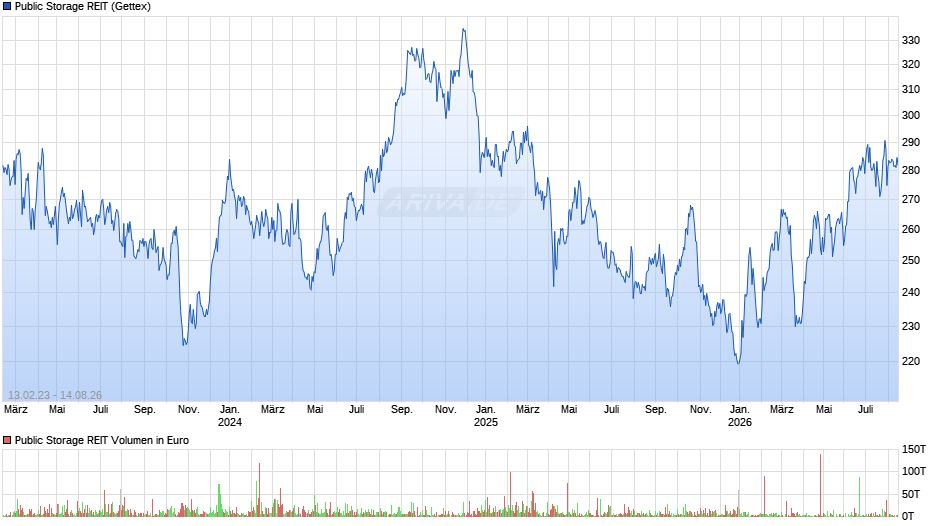 Public Storage REIT Chart