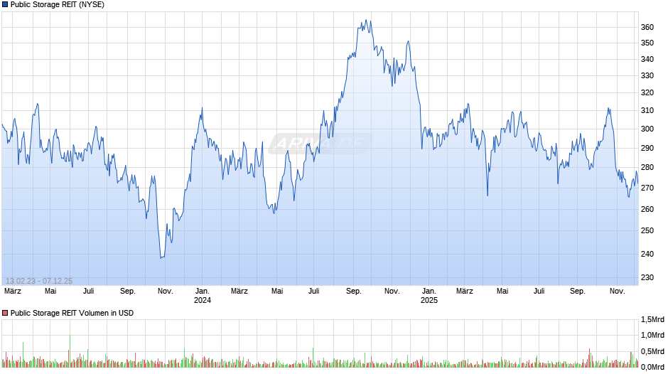 Public Storage REIT Chart