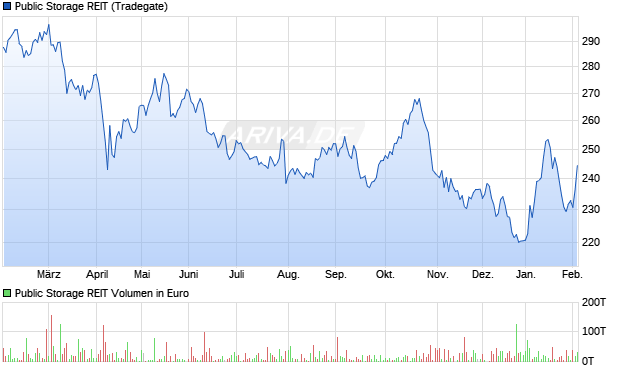 Public Storage REIT Aktie Chart