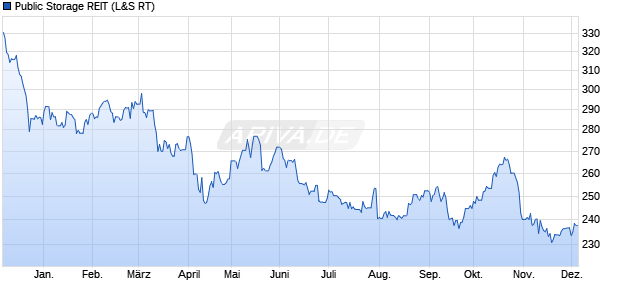 Public Storage REIT Aktie Chart