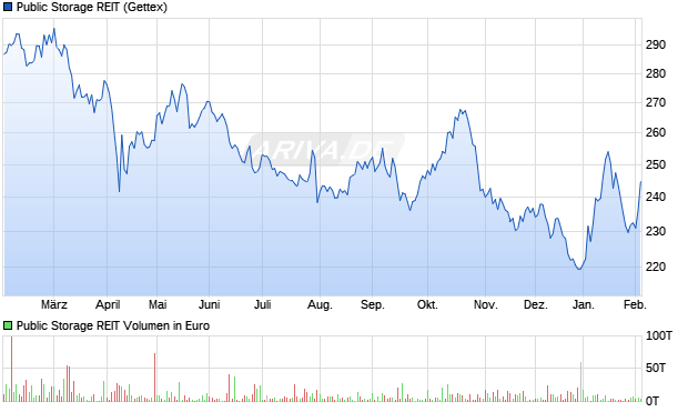 Public Storage REIT Aktie Chart