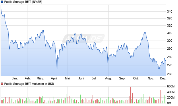 Public Storage REIT Aktie Chart