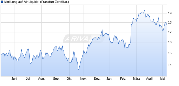 Mini Long auf Air Liquide [Citigroup Global Markets E. (WKN: CC1361) Chart