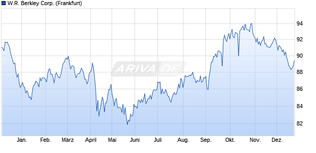 W.R. Berkley Corp. (WKN A1VGGX, ISIN US084423AT91) Chart