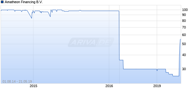 Amatheon Financing B.V. Chart