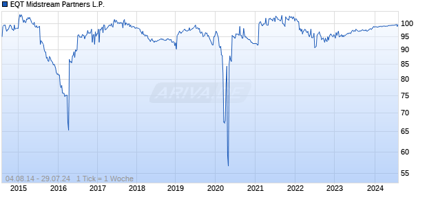 EQT Midstream Partners L.P. Chart