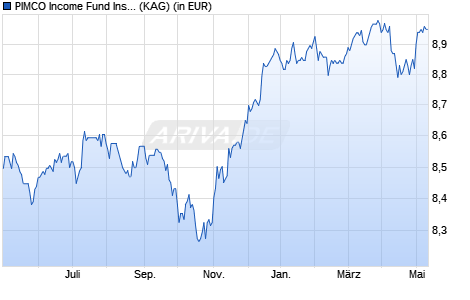 Performance des PIMCO Income Fund Inst EUR (Hdg) inc II (WKN A118QC, ISIN IE00BP8G9G38)